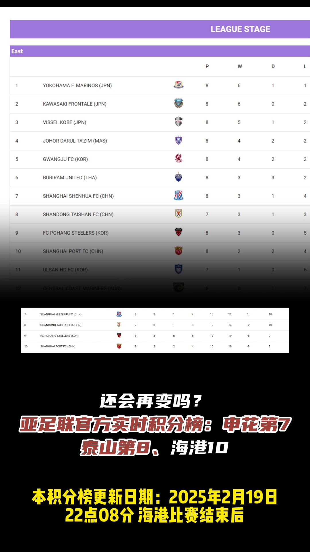 還會(huì)變嗎?亞足聯(lián)官方實(shí)時(shí)積分榜：申花第7、泰山第8、海港10